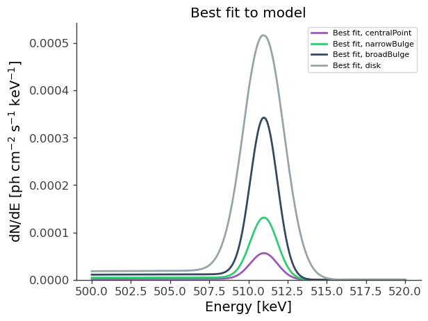 ../../../_images/tutorials_spectral_fits_extended_source_fit_diffuse_511_spectral_fit_79_0.png